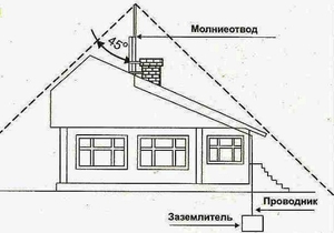 Молниезащита частного дома