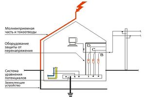 Как установить защиту от молнии на крышу дома