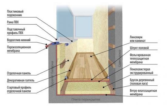 Утепление лоджии пеноплексом