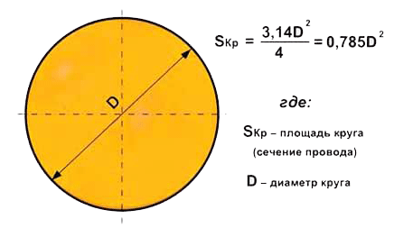 Формула площади круга