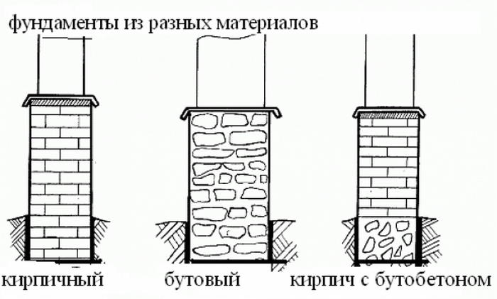 виды ленточных фундаментов и технология их устройства