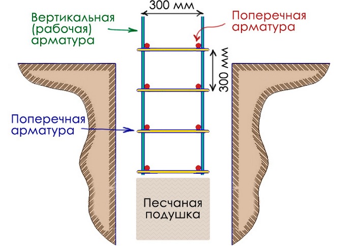 как укрепить фундамент