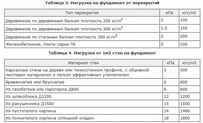 столбчатый фундамент из блоков своими руками