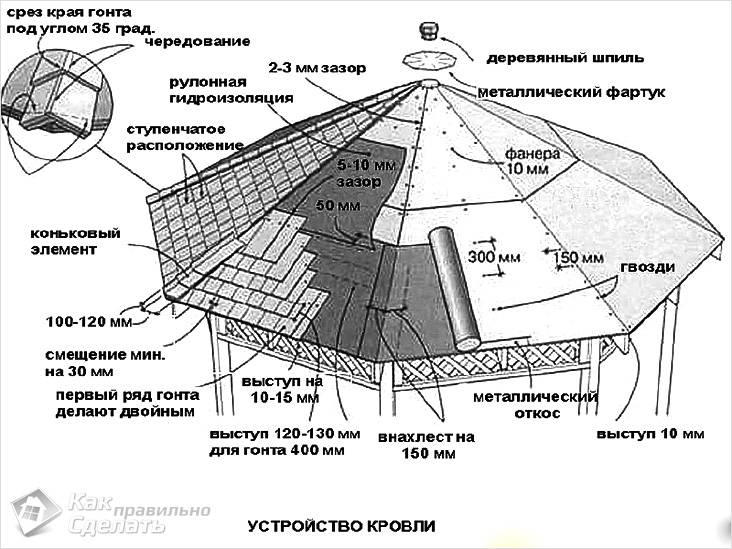 Многослойная кровля