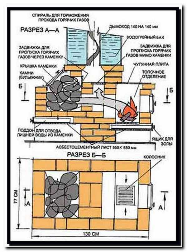 Кирпичная печь для бани: проекты и порядовка