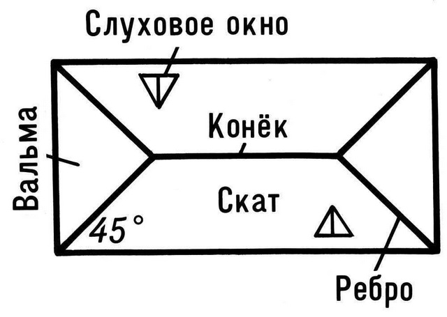 Вальмовая крыша - вид сверху