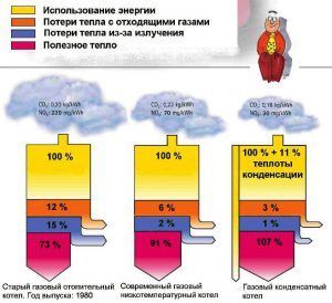 Преимущество системы газового конденсатного котла