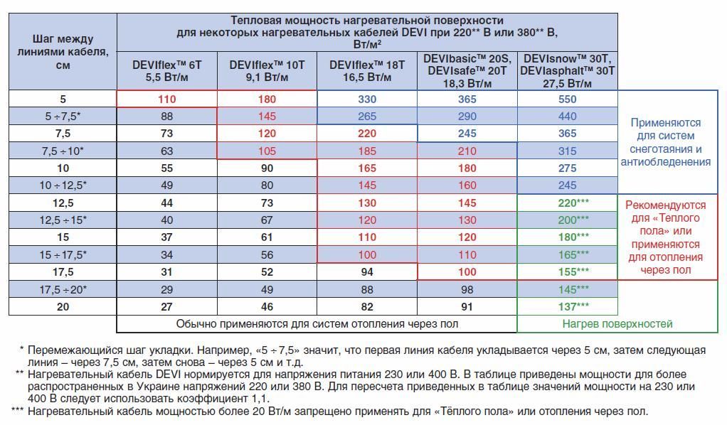 Таблица тепловой мощности нагревательных кабелей