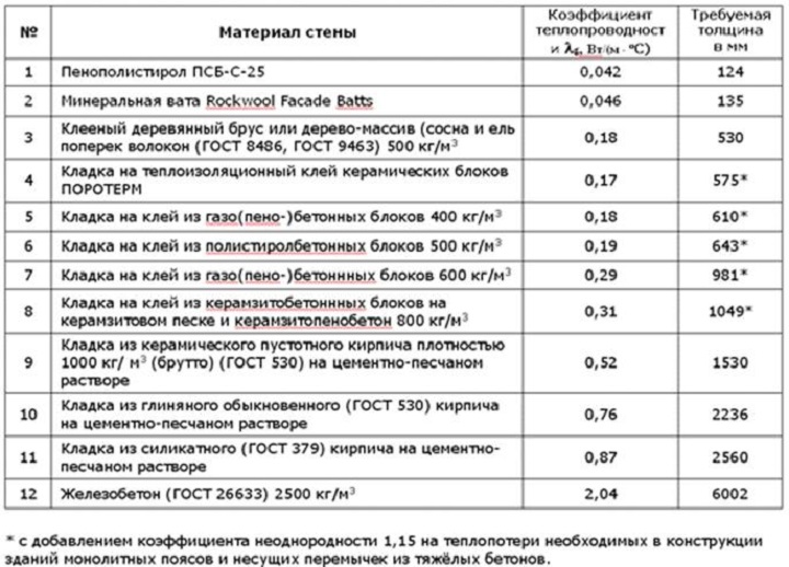 Таблица теплопроводности строительных материалов