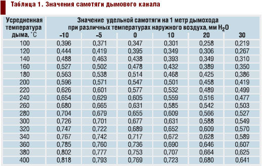 Дымоход для твердотопливного котла расчет