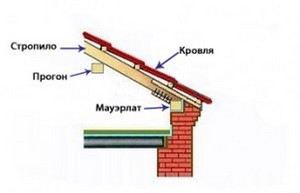 Крепление мауэрлата