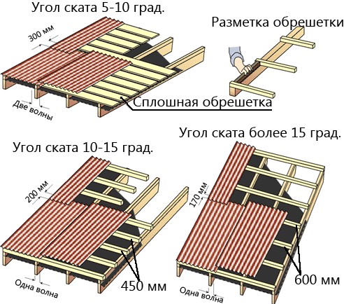 Требования у обрешетке в зависимости от уклона