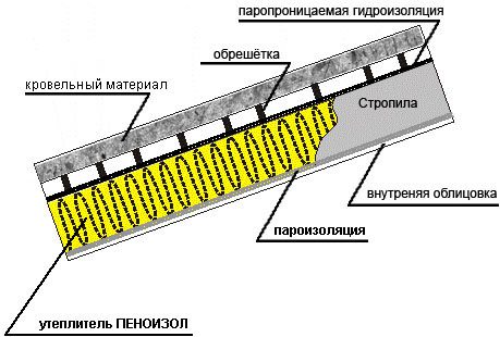 как перекрыть крышу дома