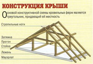 Схема стропильной системы