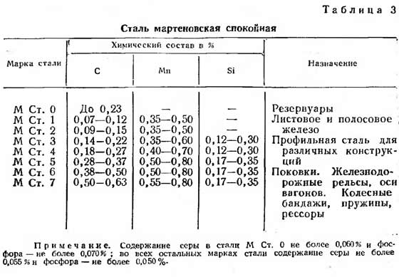 Состав и области применения некоторых марок стали.