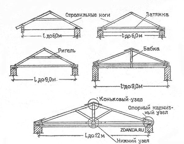 строительство стропильной системы