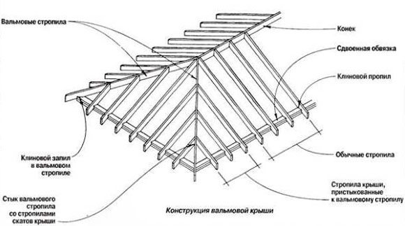 стропильная нога разжелобка