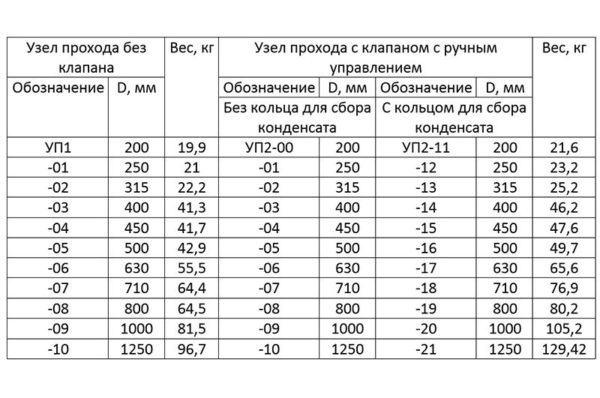 Таблица с параметрами кровельных проходов.