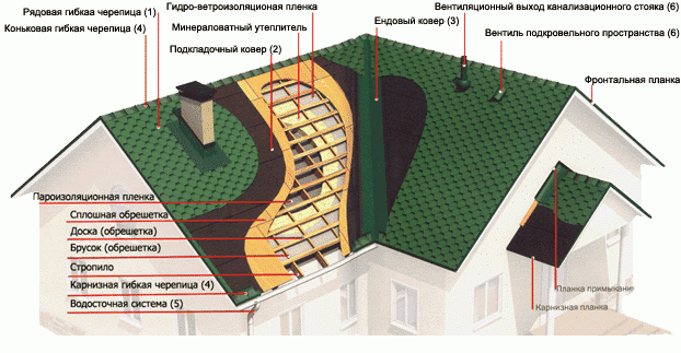 Схема укладки мягкой кровли на крышу