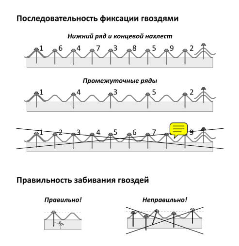 Последовательность фиксации гвоздей при монтаже Ондулин