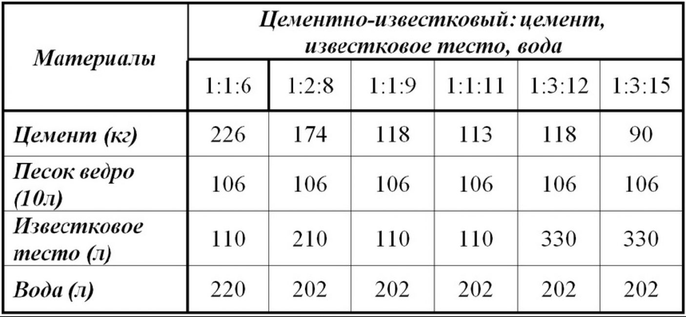 Пропорции цементно-известкового раствора