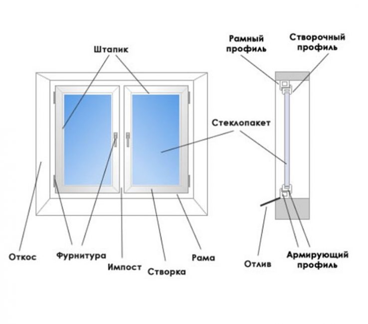 Конструкция пластиковых окон