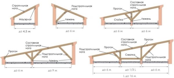 Важно правильно спроектировать односкатную крышу