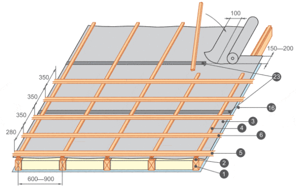 Элементы обрешетки под профнастил: 1 — стропило, 2 — контррейка, 3 — гидроизоляционная пленка, 4 — вертикальная обрешетка, 5 — начальная горизонтальная обрешетина, 6 — горизонтальная обрешетка, 16 — пароизоляционная пленка, 23 — лента