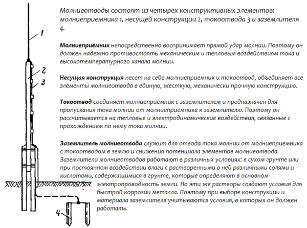 Конструкция молниеотводов