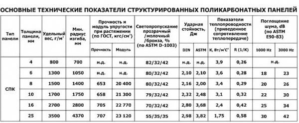 Выбор толщины листов поликарбоната для навесов