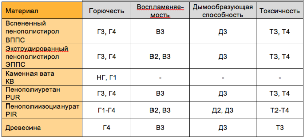 Показатели пожаробезопасности материалов