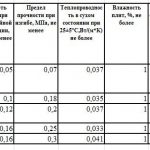 Таблица характеристик пенопласта различных марок