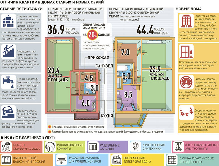 Площадь квартир по реновации