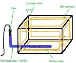 Как сделать термоящик для хранения овощей на балконе