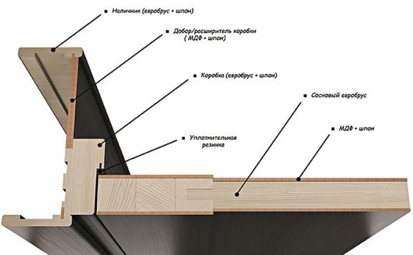 Схема конструкции шпонированной двери