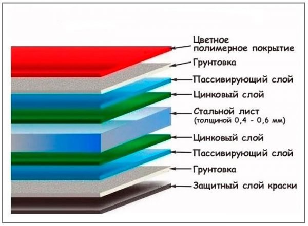 Структура металлочерепицы