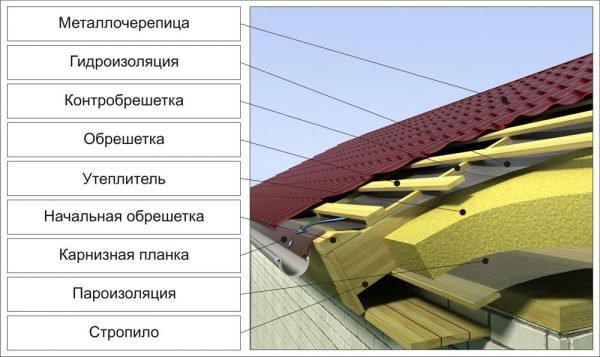 Схема кровельного пирога с гидроизоляцией