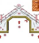 Как устроить вентиляцию над мансардой