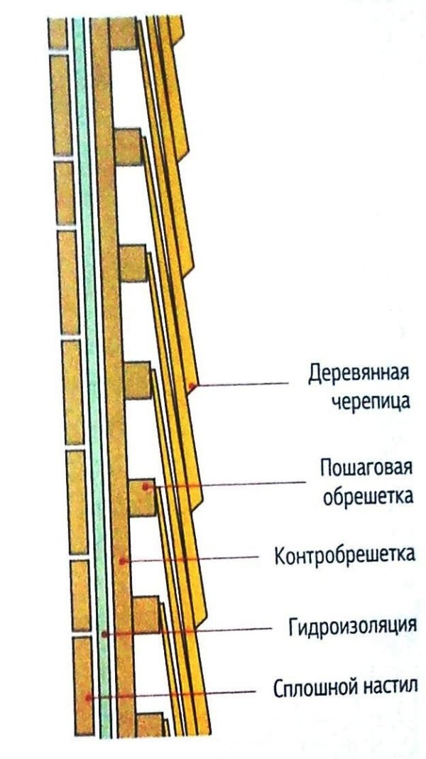 Схема укладки дранки