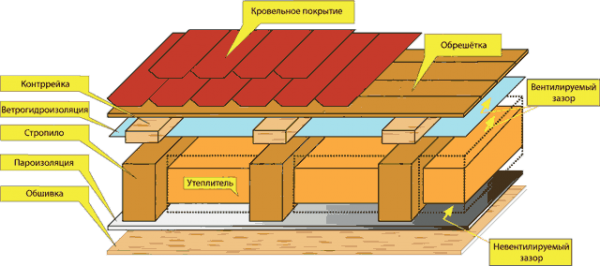 Кровельный пирог