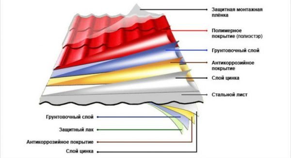 Устройство металлочерепицы