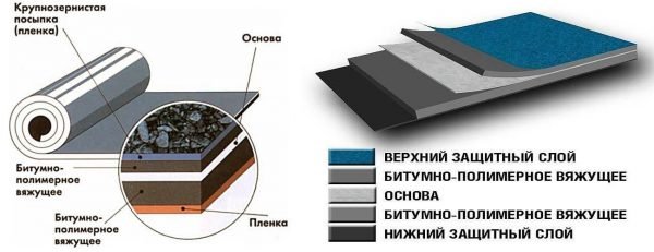 Структура рулонной кровли