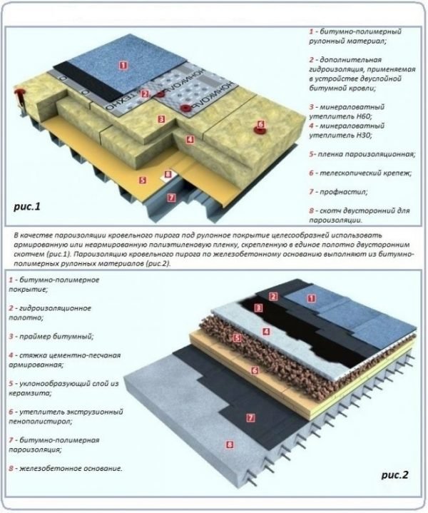 Кровельный пирог на разных видах основания плоской крыши