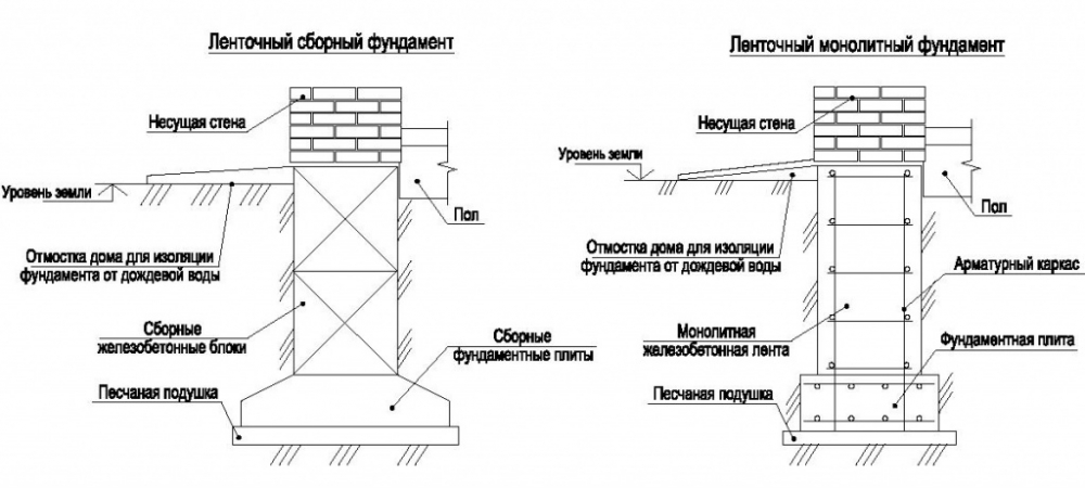 Фундамент и стены подвала