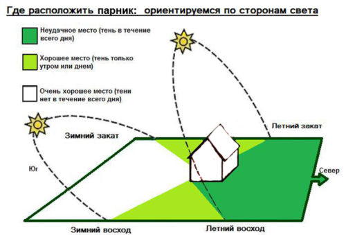 Правила установки парника