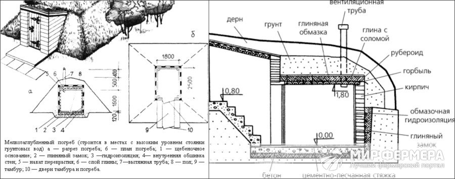 Погреб при высоком уровне грунтовых вод