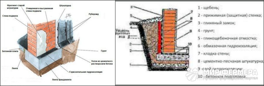 Гидроизоляция стен погреба