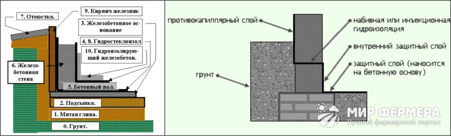 Гидроизоляция погреба