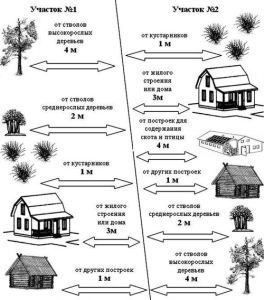 Требования по отступам