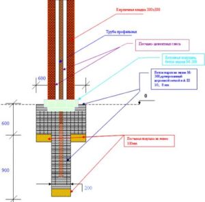 Схема обустройства кирпичных опорных элементов ограждения